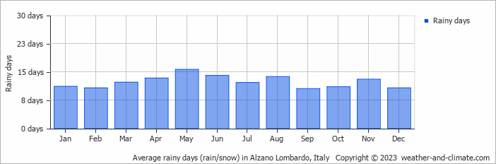 Average monthly rainy days in Alzano Lombardo, Italy