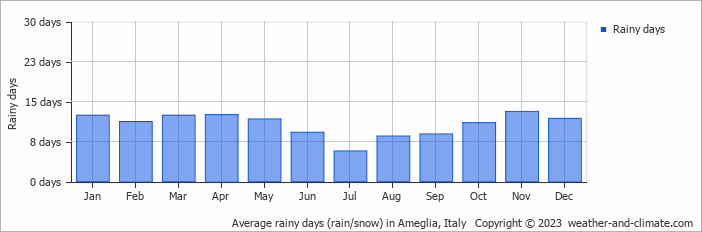 Average monthly rainy days in Ameglia, Italy