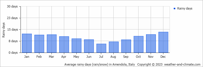 Average monthly rainy days in Amendola, Italy