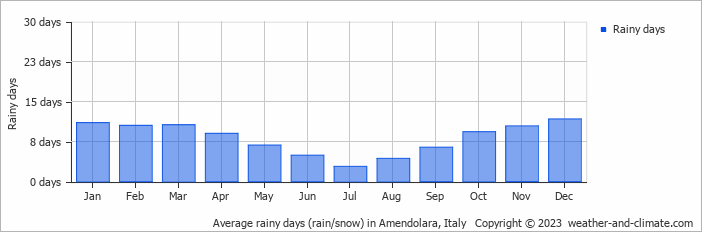 Average monthly rainy days in Amendolara, Italy