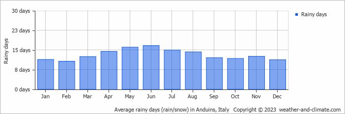 Average monthly rainy days in Anduins, Italy