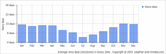 Average monthly rainy days in Anzio, Italy