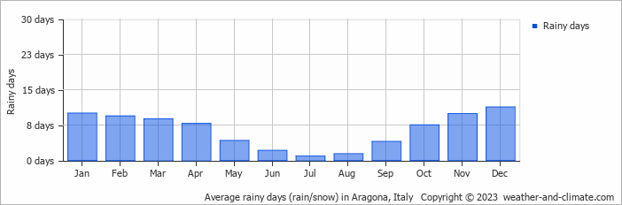 Average monthly rainy days in Aragona, Italy