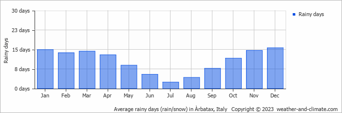 Average monthly rainy days in Àrbatax, Italy
