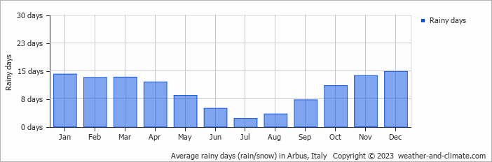 Average monthly rainy days in Arbus, Italy