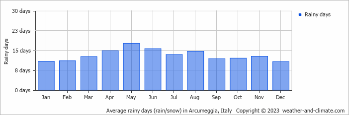 Average monthly rainy days in Arcumeggia, Italy