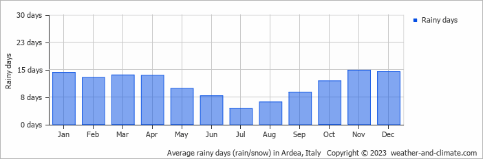 Average monthly rainy days in Ardea, Italy