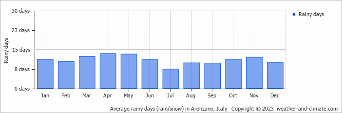 Average monthly rainy days in Arenzano, Italy