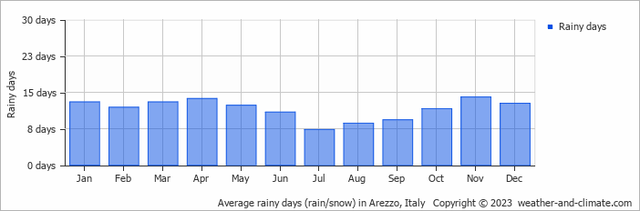 Arezzo Climate By Month A Year Round Guide