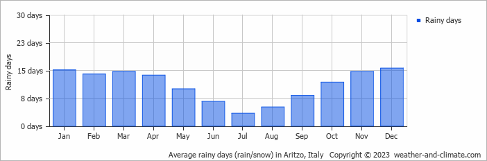 Average monthly rainy days in Aritzo, Italy