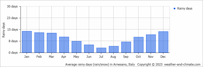Average monthly rainy days in Arnesano, Italy
