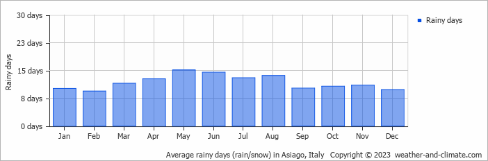 Average monthly rainy days in Asiago, Italy