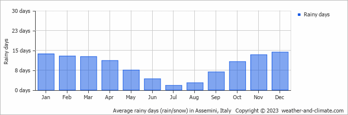 Average monthly rainy days in Assemini, Italy