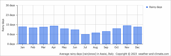 Average rainy days (rain/snow) in Perugia, Italy   Copyright © 2022  weather-and-climate.com  