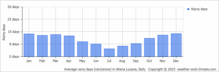 Average monthly rainy days in Atena Lucana, Italy
