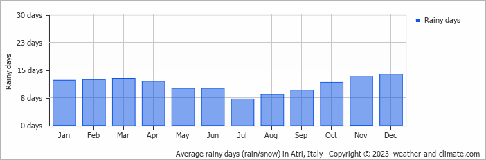 Average monthly rainy days in Atri, Italy
