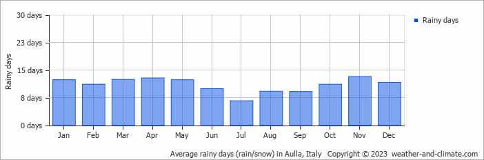 Average monthly rainy days in Aulla, Italy