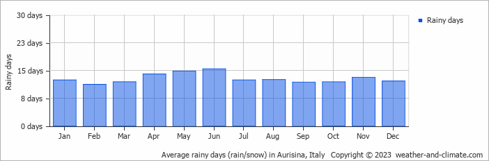Average monthly rainy days in Aurisina, Italy