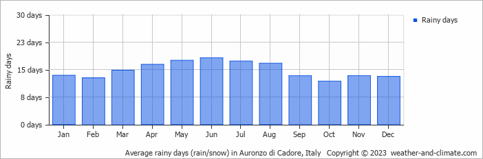Average monthly rainy days in Auronzo di Cadore, Italy