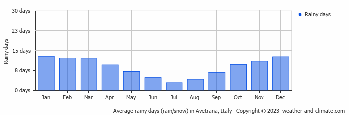 Average monthly rainy days in Avetrana, Italy