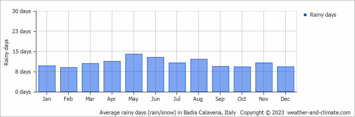 Average monthly rainy days in Badia Calavena, Italy