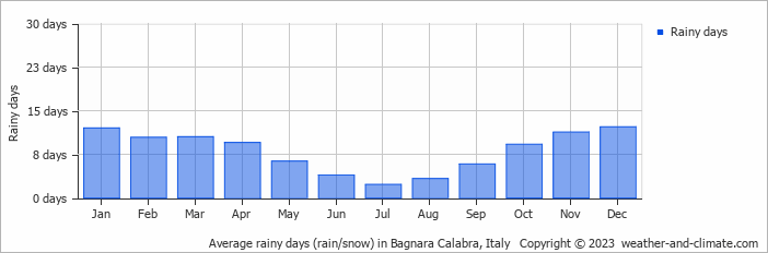 Average monthly rainy days in Bagnara Calabra, Italy