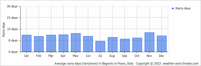 Average monthly rainy days in Bagnolo in Piano, Italy