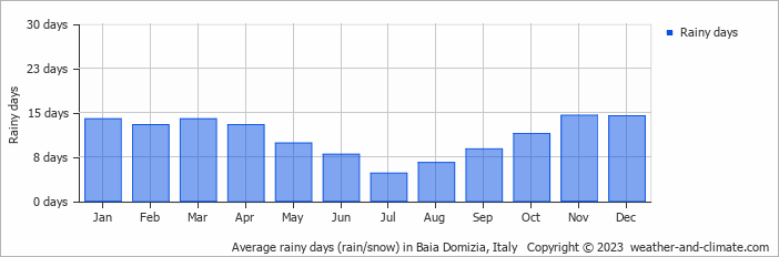 Average monthly rainy days in Baia Domizia, Italy
