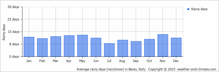 Average monthly rainy days in Baiso, Italy