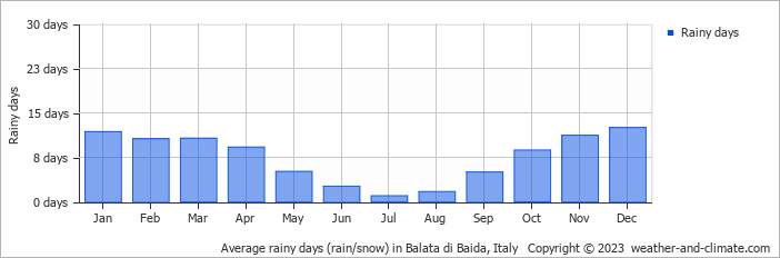 Average monthly rainy days in Balata di Baida, Italy