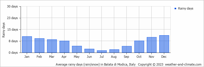 Average monthly rainy days in Balata di Modica, Italy