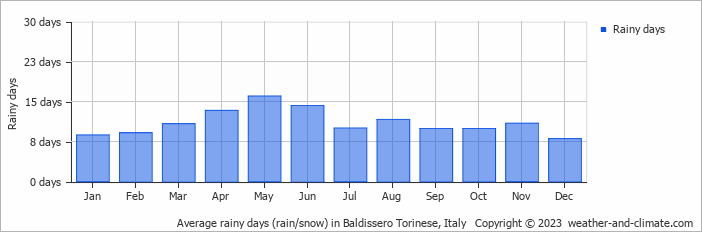 Average monthly rainy days in Baldissero Torinese, Italy