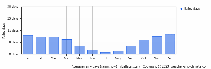 Average monthly rainy days in Ballata, Italy