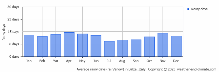 Average monthly rainy days in Balze, Italy