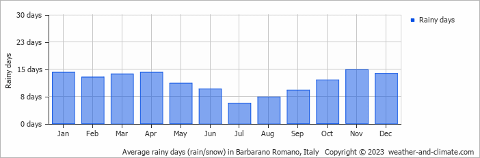 Average monthly rainy days in Barbarano Romano, Italy