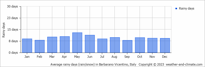 Average monthly rainy days in Barbarano Vicentino, Italy