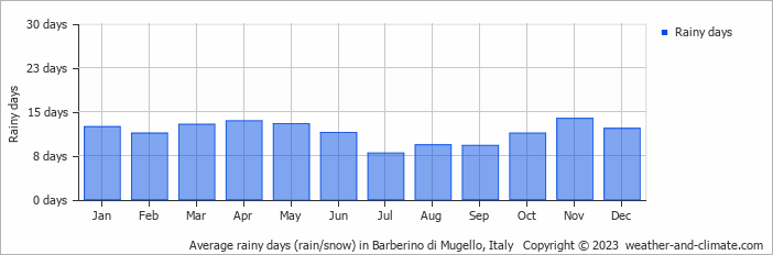 Average monthly rainy days in Barberino di Mugello, Italy