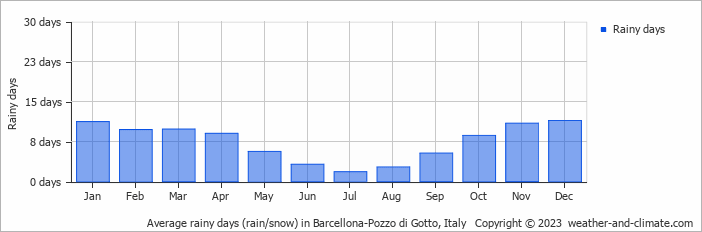 Average monthly rainy days in Barcellona-Pozzo di Gotto, Italy