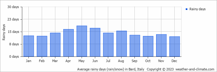 Average monthly rainy days in Bard, Italy