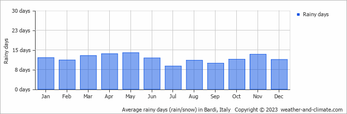 Average monthly rainy days in Bardi, Italy
