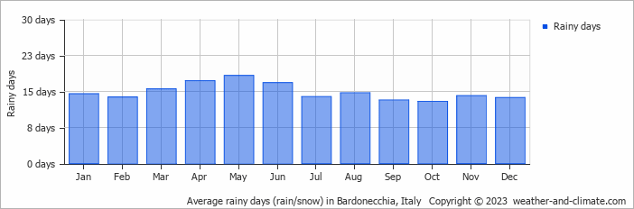 Average rainy days (rain/snow) in Turin, Italy   Copyright © 2022  weather-and-climate.com  