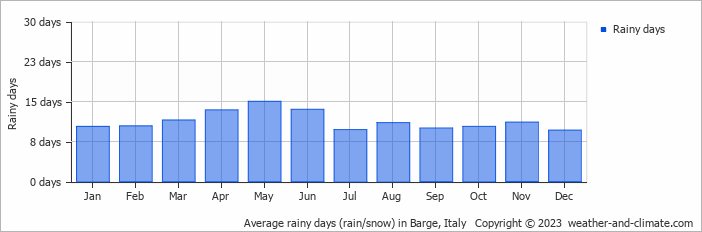 Average monthly rainy days in Barge, Italy
