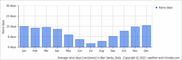 Average monthly rainy days in Bari Sardo, Italy