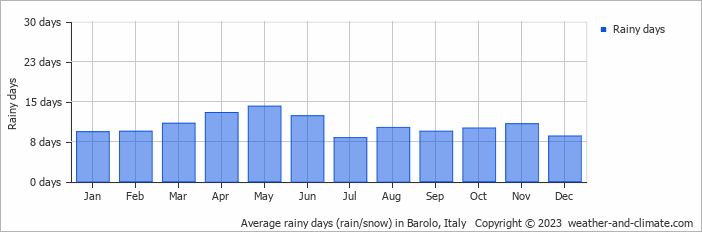 Average rainy days (rain/snow) in Barolo, Italy   Copyright © 2023  weather-and-climate.com  