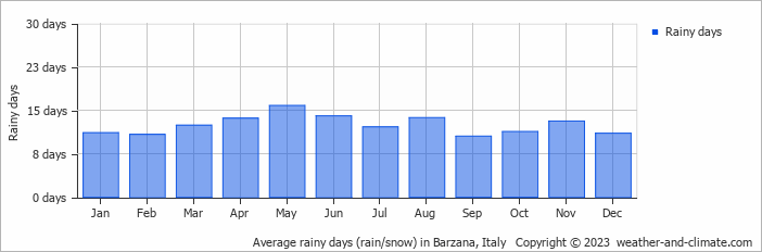 Average monthly rainy days in Barzana, Italy