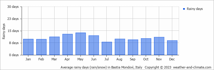 Average monthly rainy days in Bastia Mondovì, Italy