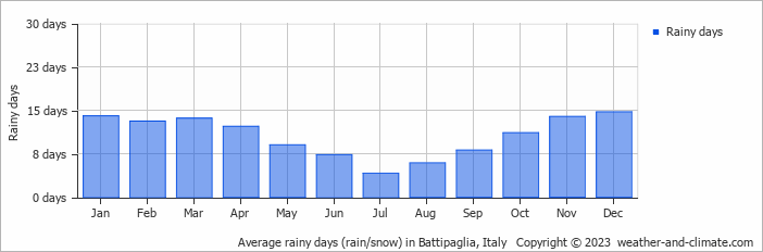 Average monthly rainy days in Battipaglia, Italy