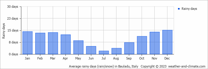 Average monthly rainy days in Bauladu, Italy