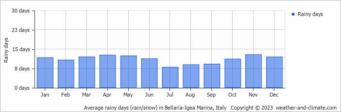Average monthly rainy days in Bellaria-Igea Marina, 