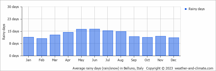 Average monthly rainy days in Belluno, Italy